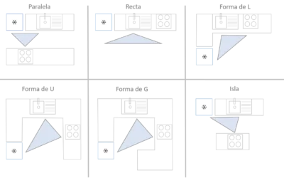 5 principios clave para diseñar una cocina eficiente y funcional